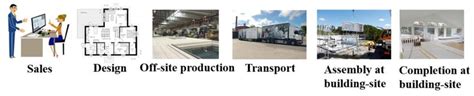 Image result for Product Realization Process Map