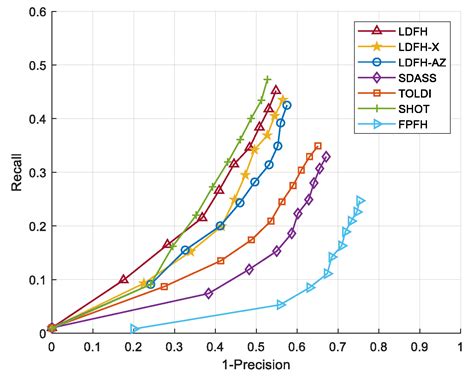 A Local Discrete Feature Histogram for Point Cloud Feature Representation