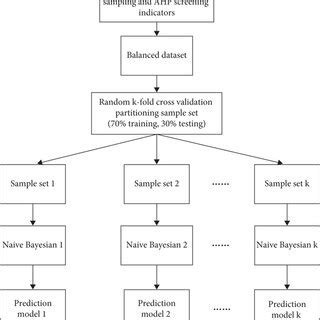 Image result for Bayesian Algorithm