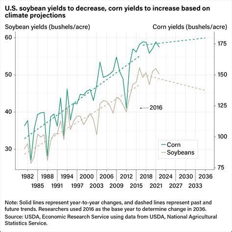 U.S. soybean yields to decrease, corn yields to increase based on ...