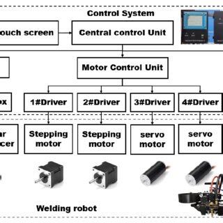 Control System Block Diagram 的图像结果