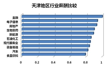 2012年天津地区薪酬现状分析-北京众达朴信管理咨询有限公司