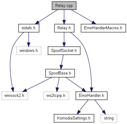 Open source winsock TCP/IP library V4: Relay.cpp File Reference