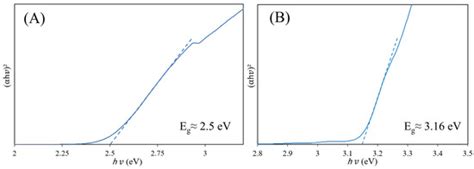Manganese-Based Metal-Organic Frameworks Photocatalysts for Visible ...
