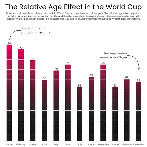 [OC] Birth months of FIFA World Cup players. The top three are January, February and March ...