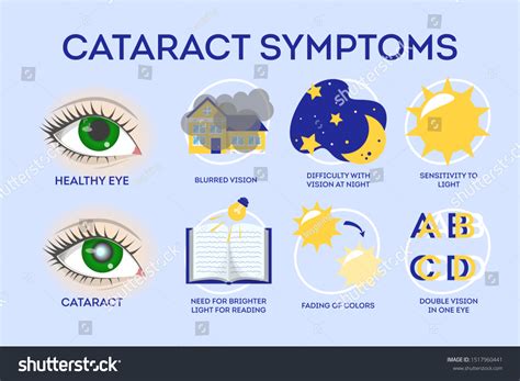 Cataracts Symptoms