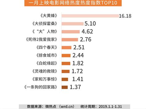 2019热搜电影排行榜_微热点 2019年1月电影传播影响力排行榜_中国排行网