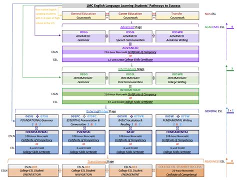 Image result for ESL Pathways