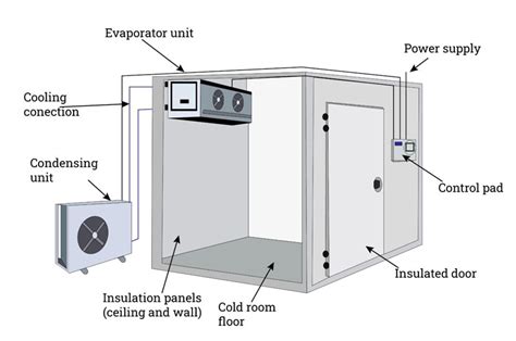 Image result for Cold Room Design
