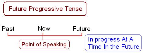 Future Progressive 的图像结果