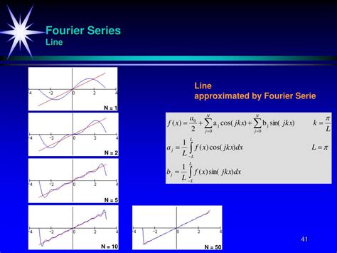 Image result for Fourier Transformation Example