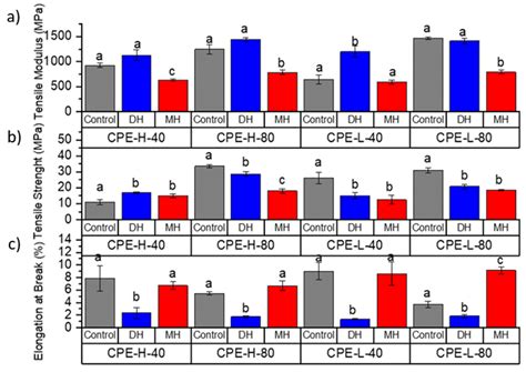 Effects of Steam Heat and Dry Heat Sterilization Processes on 3D ...