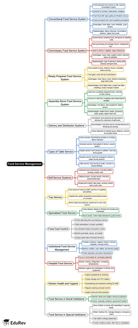 Types of Food Service Management Mind Map - UGC NET Crash Course Home ...