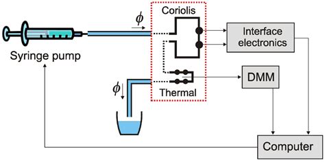 Integrated Thermal and Microcoriolis Flow Sensing System with a Dynamic ...