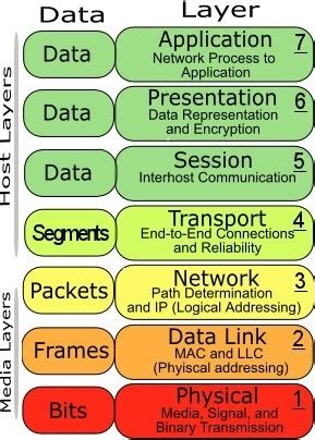 OSI Model 的图像结果