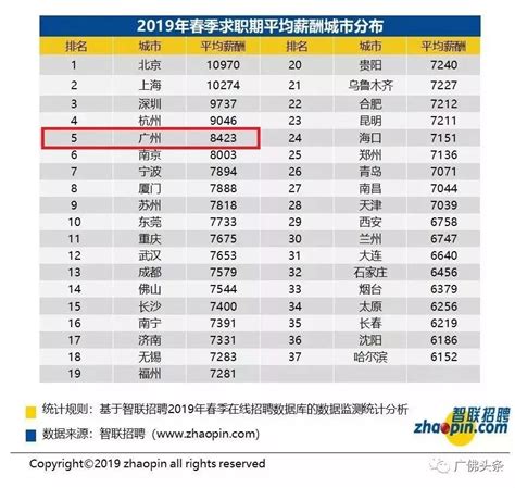 杭州最新平均招聘月薪12143元，全国第四！薪水最高的行业也曝光了_腾讯新闻