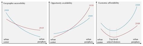 Social-Spatial Accessibility to Urban Educational Resources under the ...