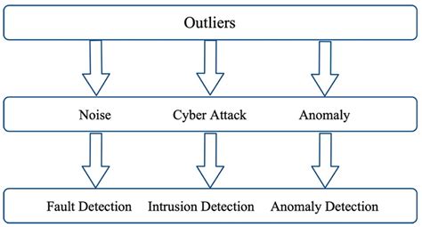 A Review of Machine Learning and Deep Learning Techniques for Anomaly ...