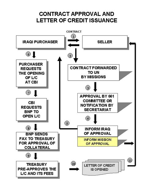 Image result for Letter of Credit Process Flow Chart