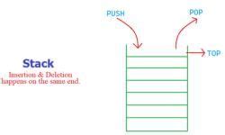 Introduction to Stack - Class 8 PDF Download