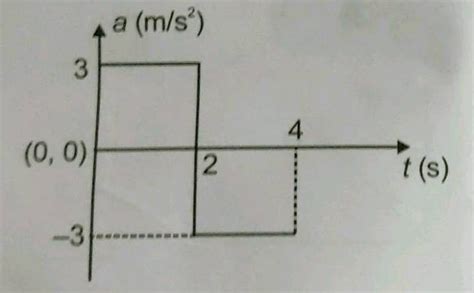 Acceleration - time graph for a particle is given in figure. If it ...