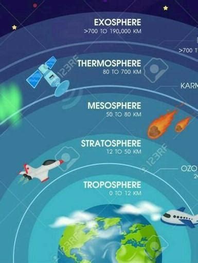 Draw a suitable diagram for the structure of the atmosphere and label ...