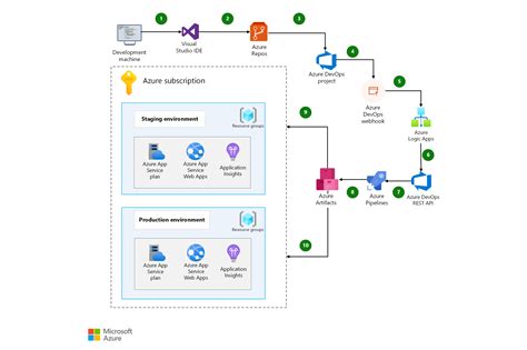 Image result for Azure Pipeline Setup