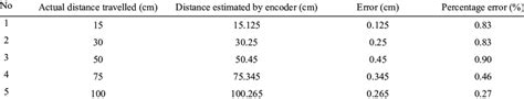Image result for Encoder Basics to Measure Distance