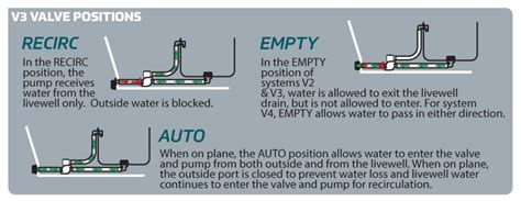 Image result for Flow-Rite Live Well Controls How to Use