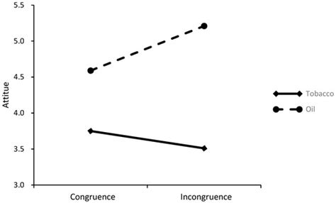 When Bad Becomes Good: The Role of Congruence and Product Type in the ...