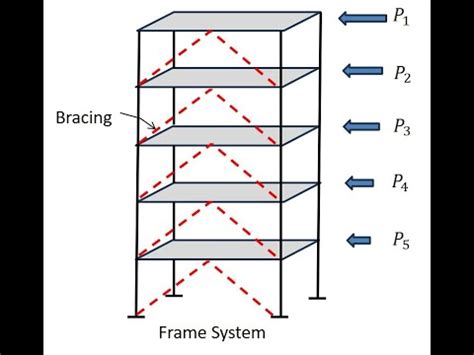 Image result for Distributing Loads On Multiple Faces