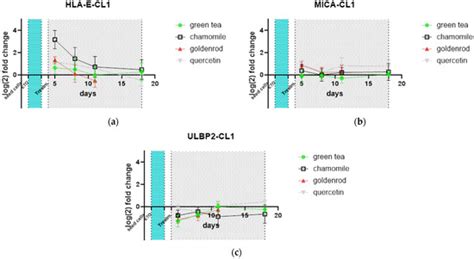 Exploring Senolytic and Senomorphic Properties of Medicinal Plants for ...