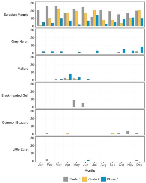 Study of the Interface between Wild Bird Populations and Poultry and ...