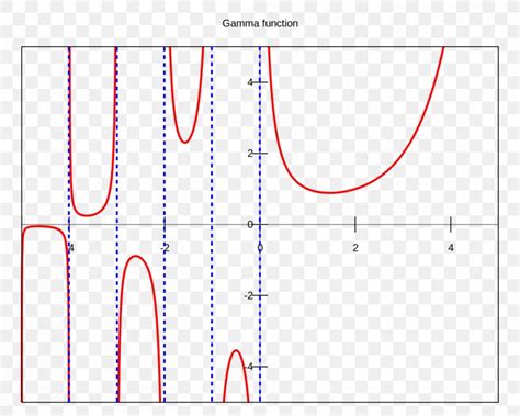 Image result for Gamma Function and Gamma Distribution