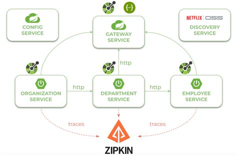 Image result for Spring Boot Project with Micro Services