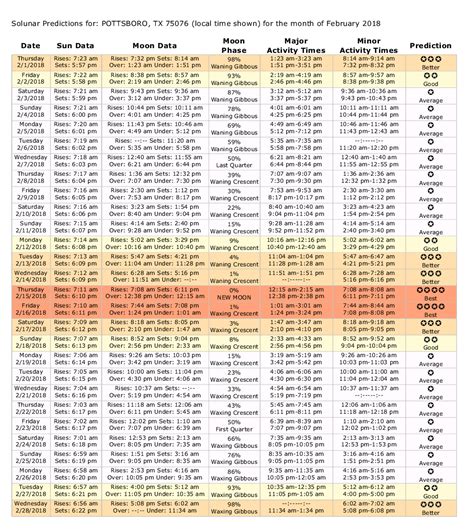 2018 Solunar Tables for Lake Texoma Pottsboro, Texas