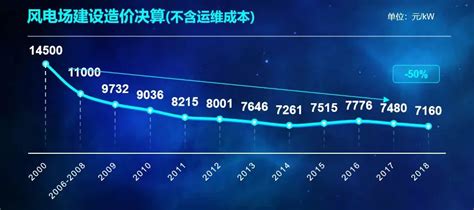 金风科技副总裁刘日新：陆上风电十年来度电成本下降40%以上