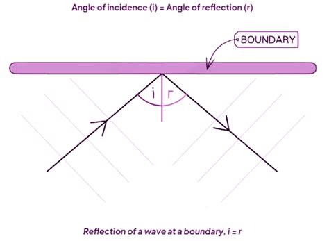 Reflection of Light - Physics for GCSE/IGCSE - Year 11 PDF Download