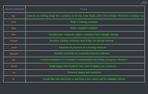 Image result for Docker Basic Commands