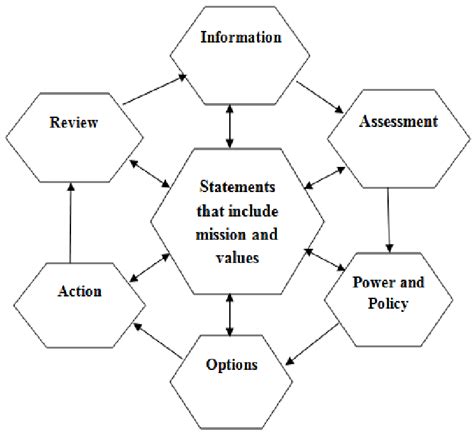 Image result for Decide Model of Decision-Making
