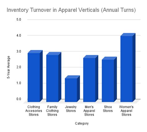 Image result for Inventory Turnover Graph
