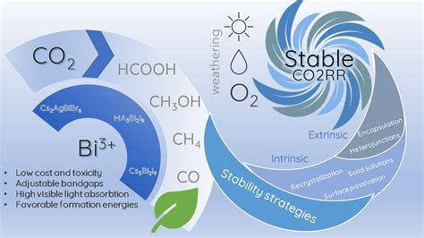 Bismuth Halide Perovskites for CO2 Photoreduction | Encyclopedia MDPI