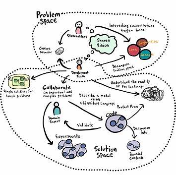 https://tdonker.github.io/domain-driven-design-links/img/ddd.jpeg