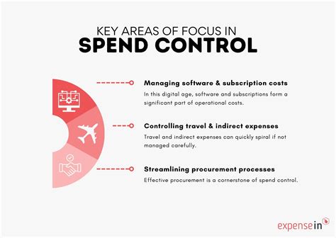 Image result for Spend Control