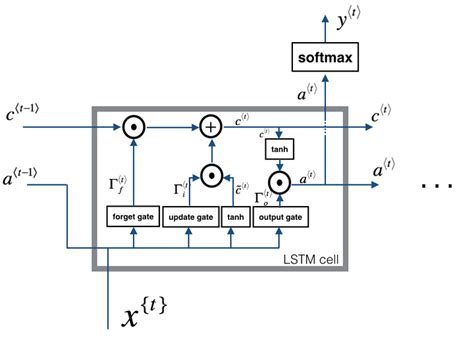 Introduction to Python Lstm 的图像结果