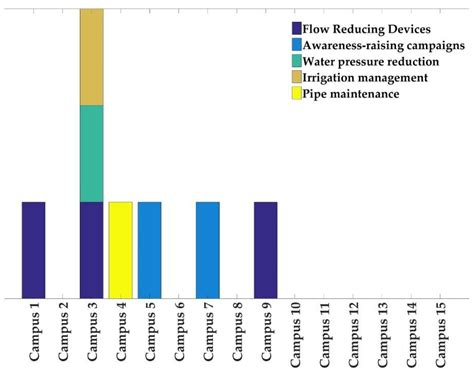 Analyzing Green Behavior and the Rational Use of Water in Portuguese ...
