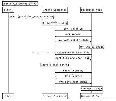 OpenStack Ironic Setup 的图像结果