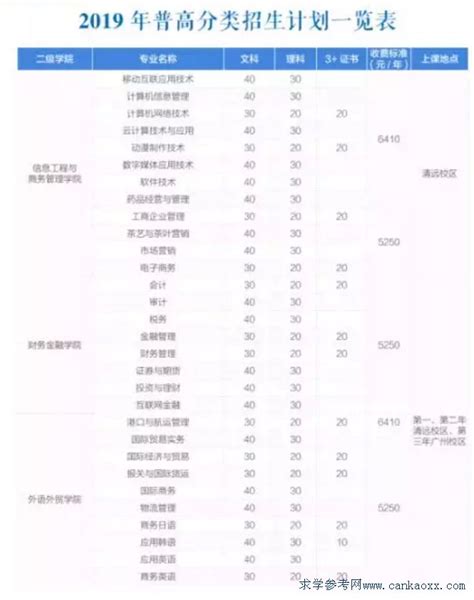 广东南华工商职业学院2019年学考招生计划及收费_广东招生网