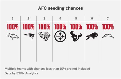 2025 NFL playoff picture: AFC, NFC seed projections, chances - ESPN