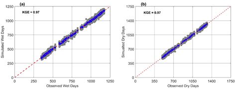 Development of a Parametric Regional Multivariate Statistical Weather ...